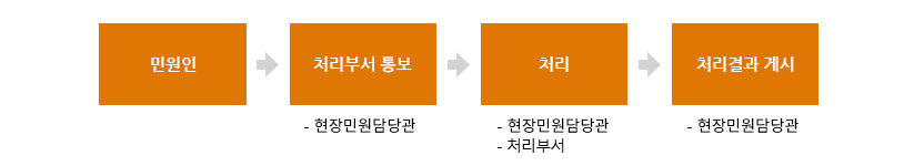 처리절차(가로이미지) - 민원을 처리 부서에 통보하여 처리. 그 후 처리 결과 게시.