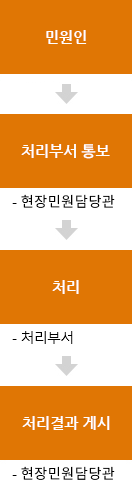 처리절차(세로이미지) - 민원을 처리 부서에 통보하여 처리. 그 후 처리 결과 게시.