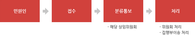 처리 절차 : 민원인 /> 접수 > 분류통보(해당 상임위원회) > 처리(위원회처리,집행부이송 처리)
