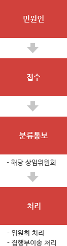 처리 절차 : 민원인 /> 접수 > 분류통보(해당 상임위원회) > 처리(위원회처리,집행부이송 처리)