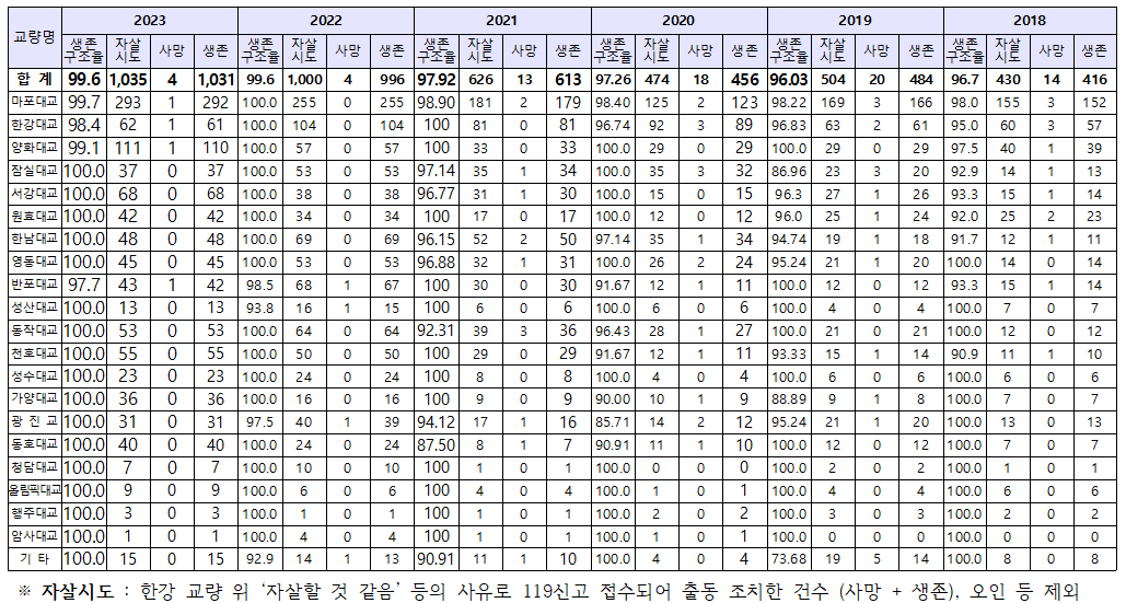 김기덕 서울시의원, “한강 교량 투신자살 시도 2년 연속 1,000여건, 마포대교 압도적 1위”대책 절실