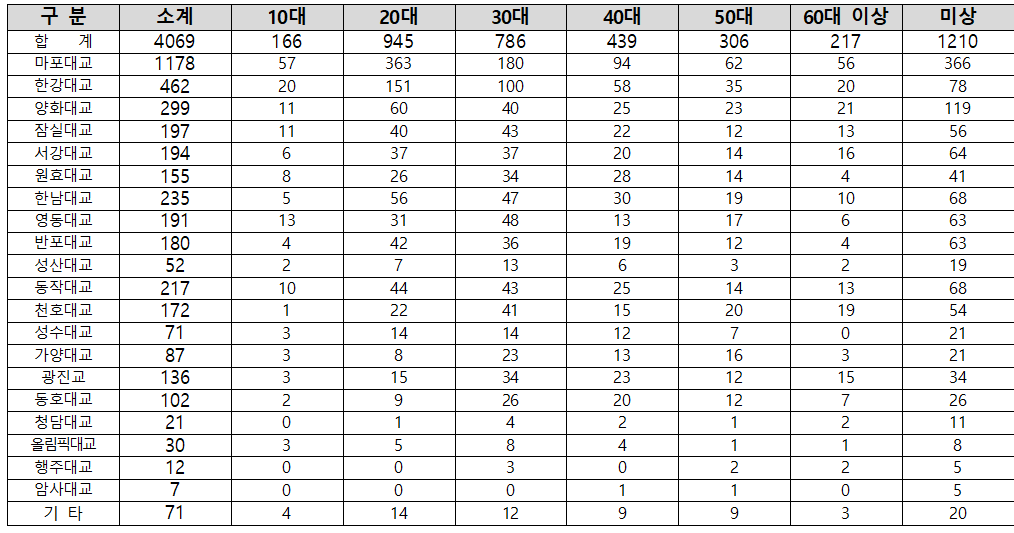 김기덕 서울시의원, “한강 교량 투신자살 시도 2년 연속 1,000여건, 마포대교 압도적 1위”대책 절실